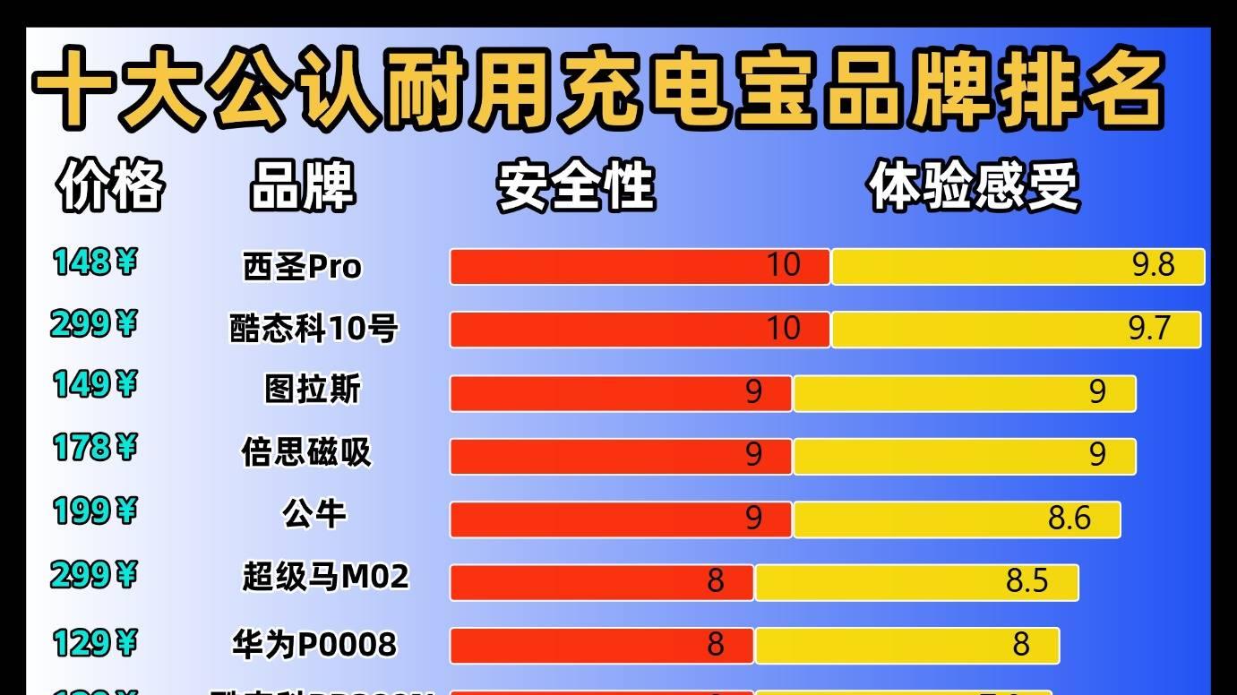 什么牌子的充电宝最好？十大公认耐用充电宝品牌排名，充电快容量大