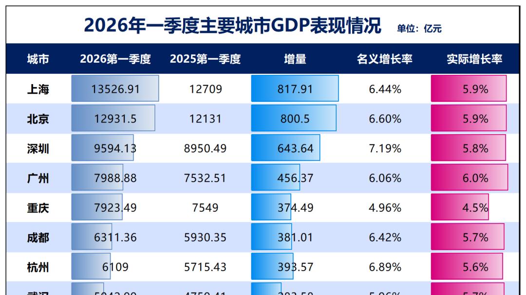 不容易！这个省会，终于不再往下掉了