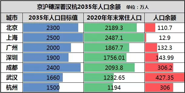 5年猛追70万！2000万人口俱乐部，要洗牌了？