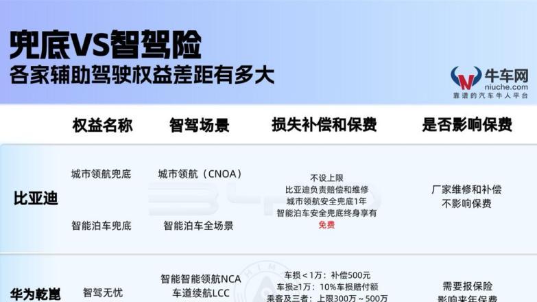 以技术底气扛起安全责任，比亚迪兜底引领智驾行业发展