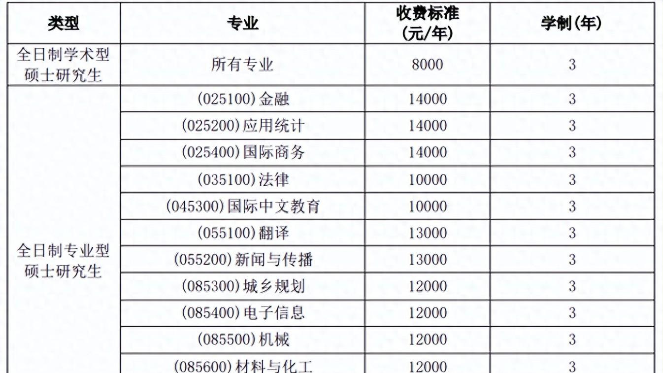 3291人！长沙理工大学26考研拟录取汇总！