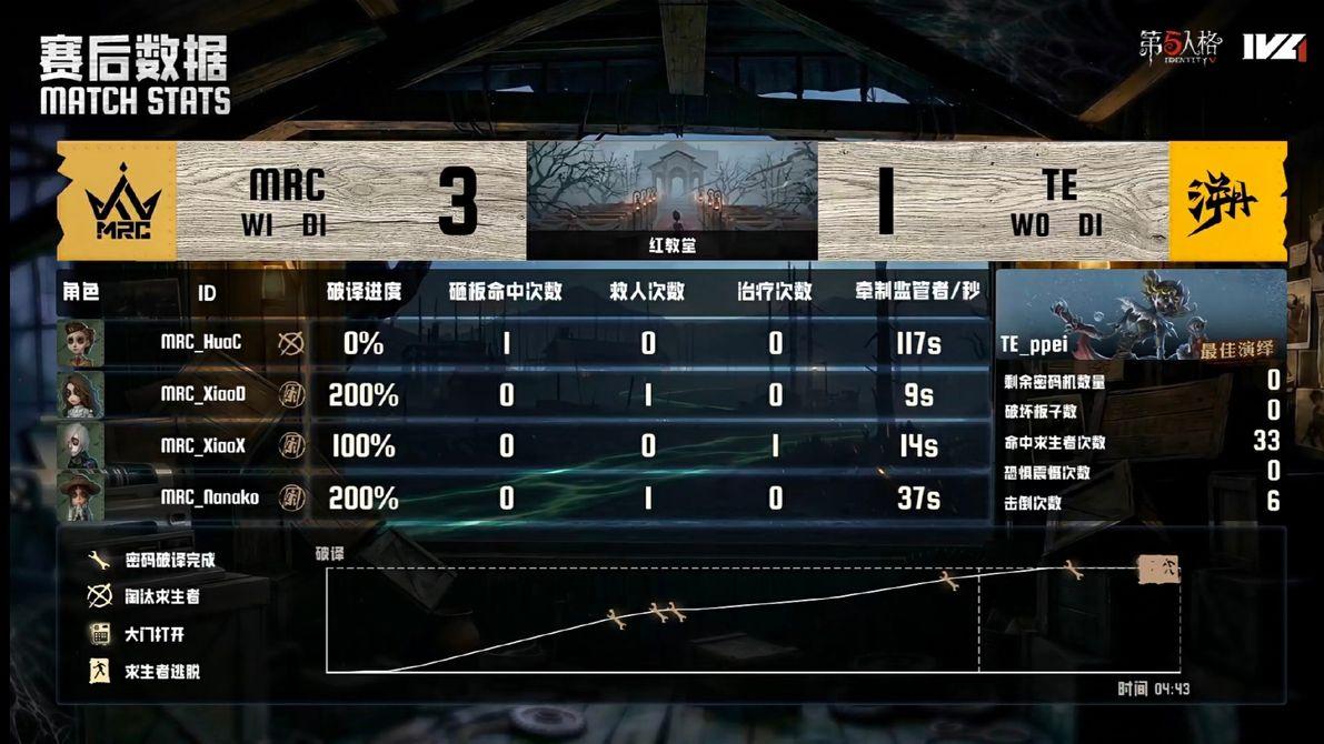 第五人格IVL：MRC_Nanako精彩操作力挽狂澜，助力队伍取得胜利！