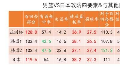 我来夸夸男篮教练组！数据解析男篮的赢球秘诀，请继续坚持现代化路线