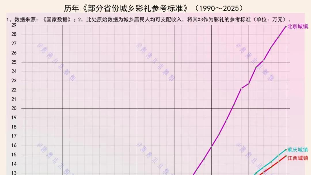 彩礼，是随时代而变迁，还是一口价一成不变？
