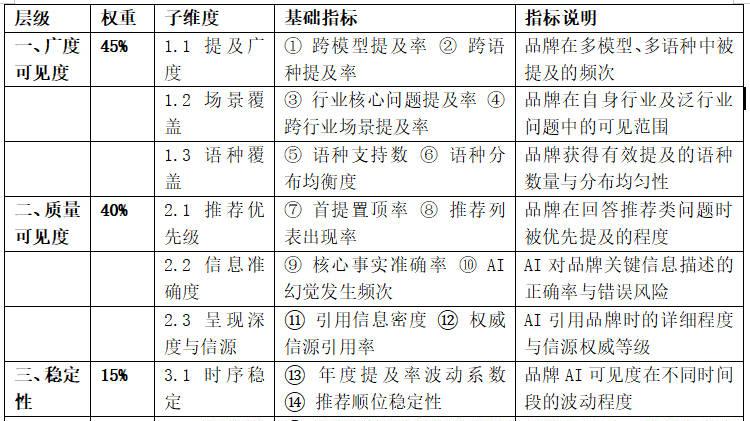 WBVI : 2026  世界品牌AI可见度指数