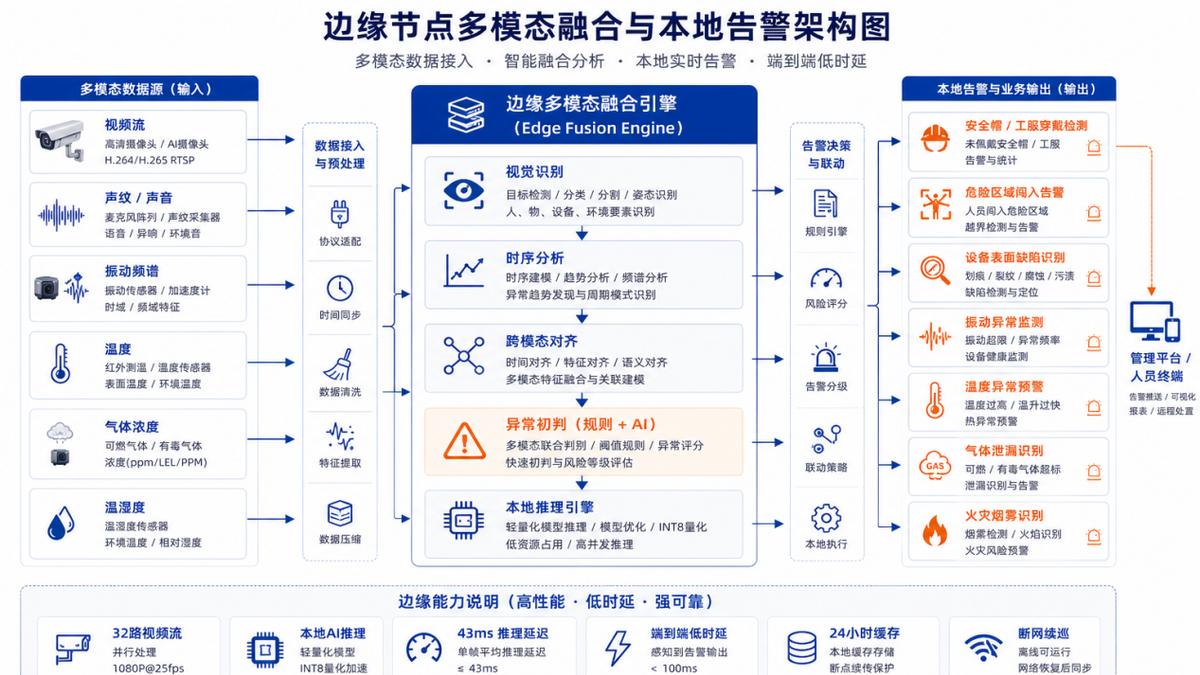 安全巡检Agent“端-边-云”三层架构：边缘毫秒告警+云端深度研判