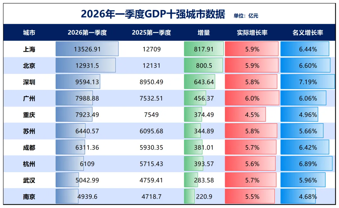 楼市第一城，易主了