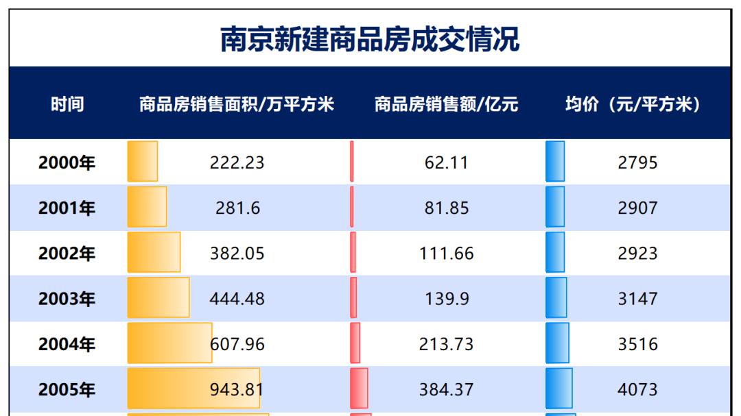 南京房价，要见底了
