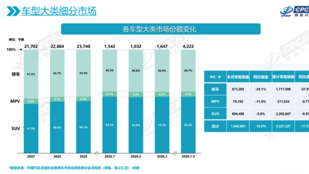 国内汽车市场车型偏好SUV份额持续增高