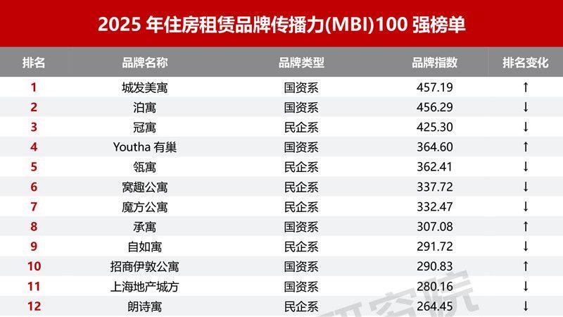2025年住房租赁品牌传播力100强榜单