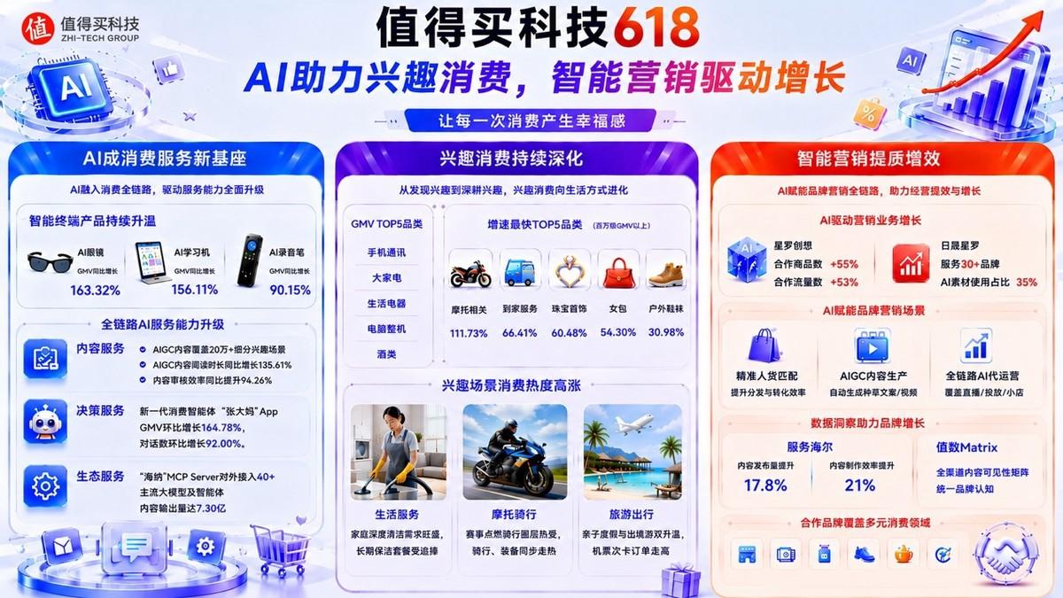 值得买科技2026年618收官：AI助力兴趣消费，智能营销驱动增长