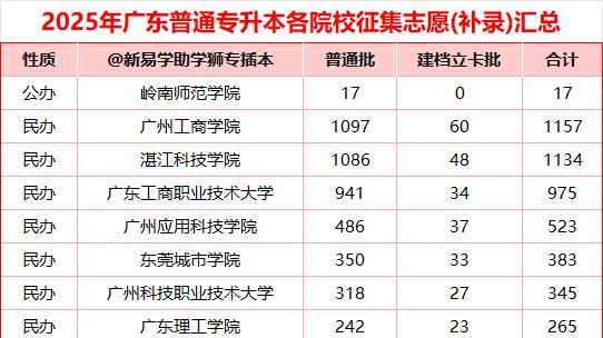 2026年广东专插本补录规则全解析：哪些考生有资格报名？校考有补录吗？一文搞懂！