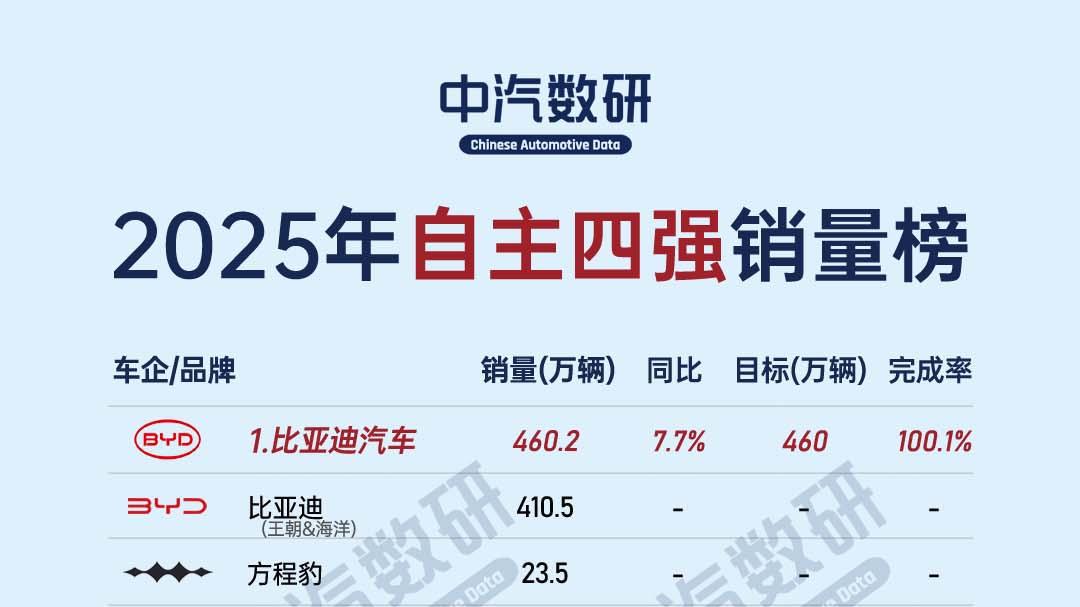 2025年自主四强成绩大比拼（比亚迪/吉利/长安/奇瑞）