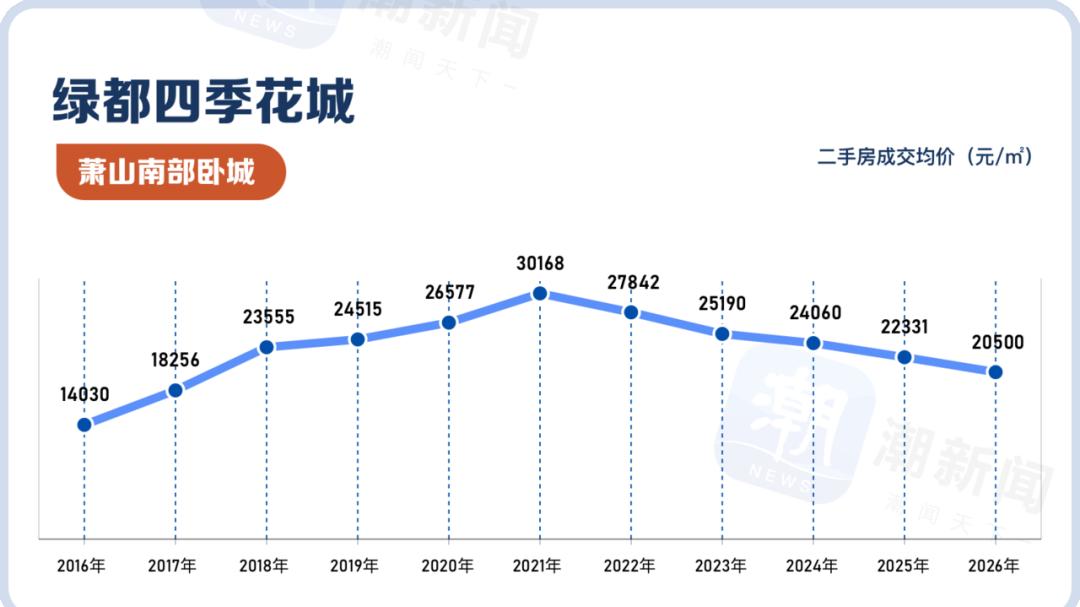 杭州房价，回到2.5万以下了