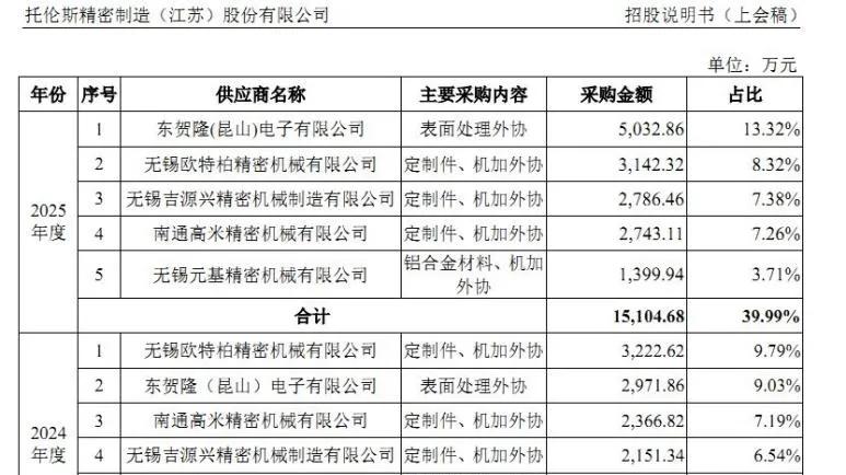托伦斯IPO：毛利率低于同行，前五大客户贡献九成营收，超6000万采购款流入董事长堂姐企业遭问询