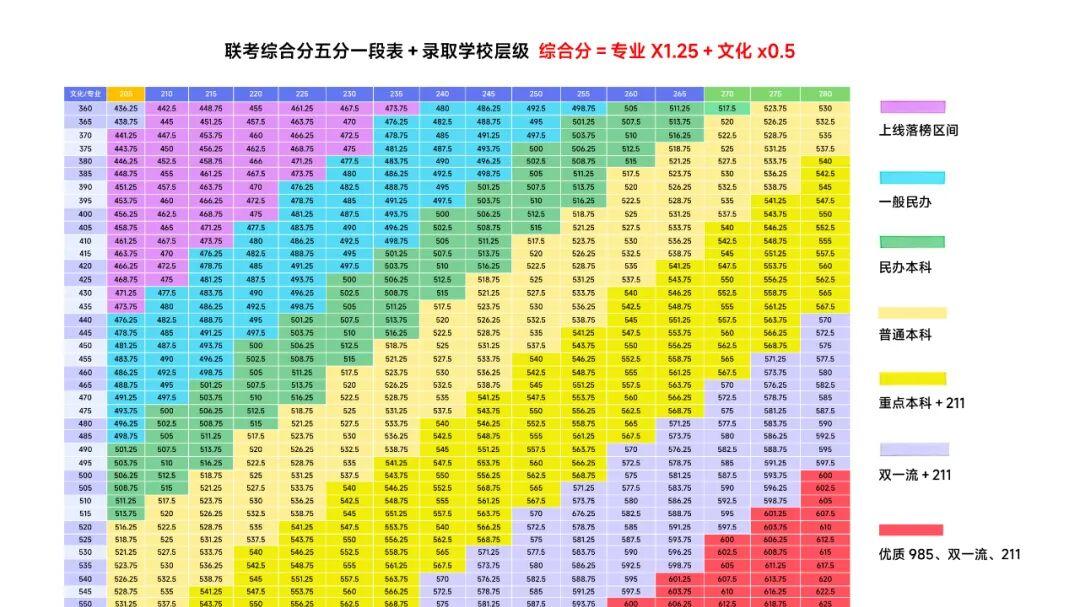 专业过合格线，文化还要考多少分才能上本科？（内附不同层次大学对应艺考分数表）