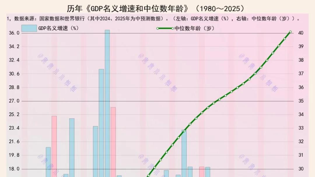 当中位数年龄达到40岁的时候，经济还能高速增长吗？
