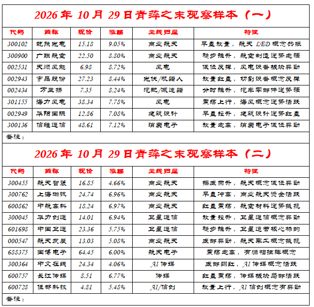 6股争王，10月29日牛妖股风云录（附青萍之末观察样本）