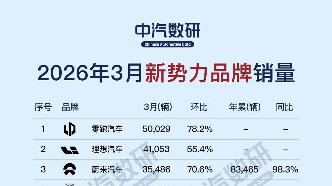 2026年3月新势力品牌销量一览