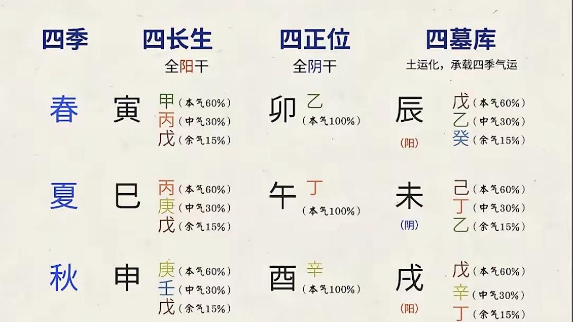 论天干地支的阴阳：不光分阴阳，还分冷暖！