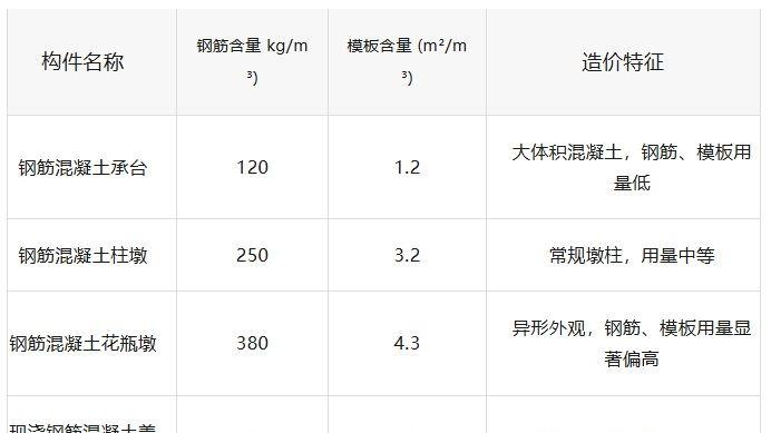 桥梁下部结构造价指标深度分析