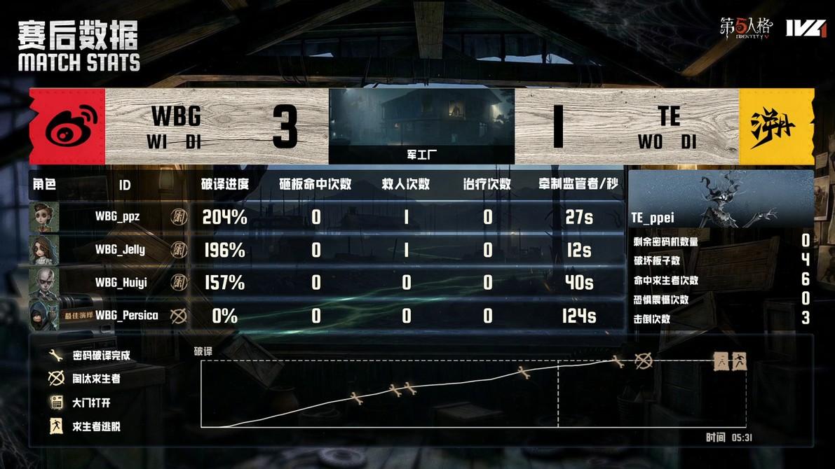 第五人格IVL：北京WBG战队双阵营齐发力，互相兜底共取胜利！