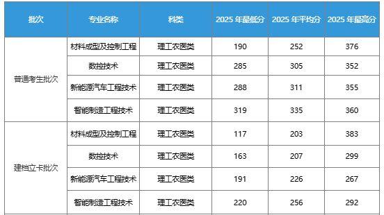 四川工程职业技术大学统招专升本各专业录取分数线汇总