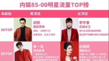 流量票房成绩：刘昊然两百亿幸运，王一博胜肖战，王鹤棣才起步