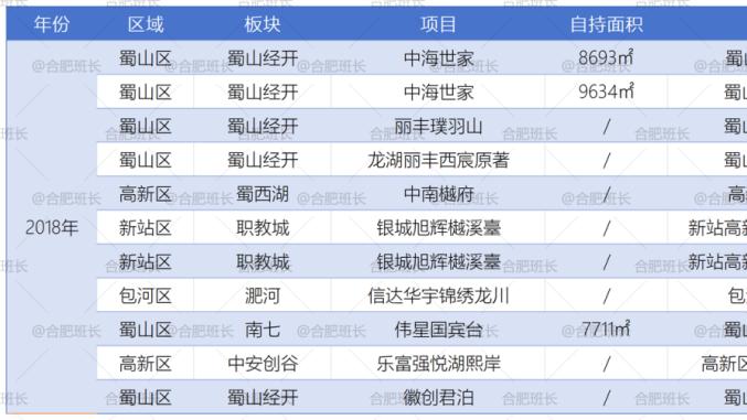 合肥自持租赁房源，可变更为商品房出售？