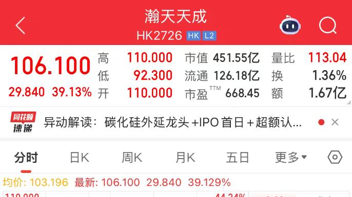 全球碳化硅外延龙头，厦企“瀚天天成”登陆港股，首日高开市值破450亿