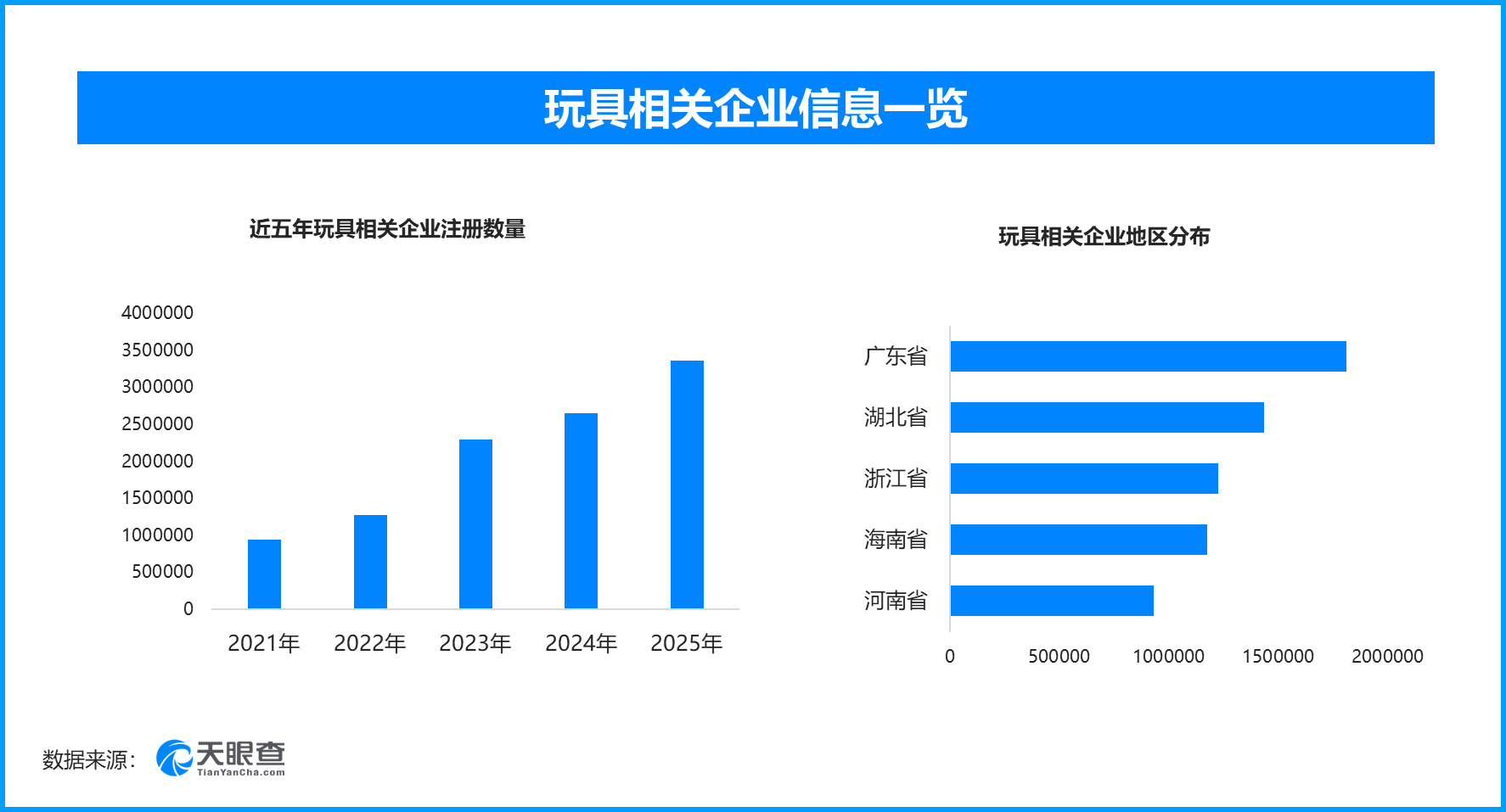 AI玩具从玩具变成伙伴，现存玩具相关企业超1457万家