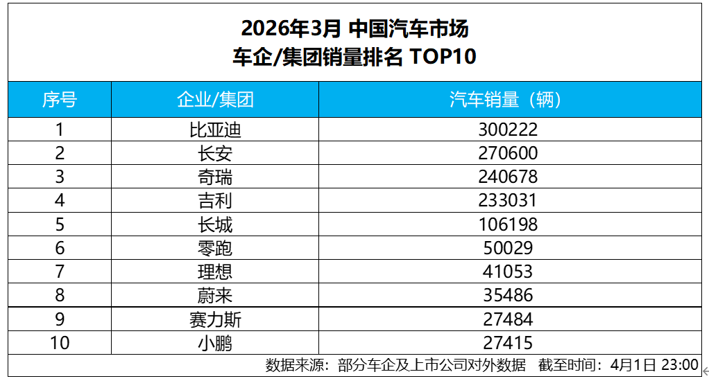 新能源累销超 1580万辆！比亚迪 3 月销量破 30 万大关，海外提速书写新传奇