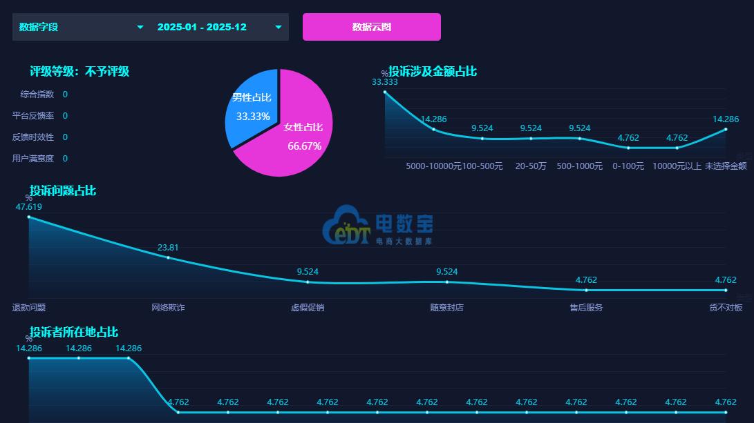 “小鹅通”2025电诉宝用户投诉数据出炉：退款问题占比超四成