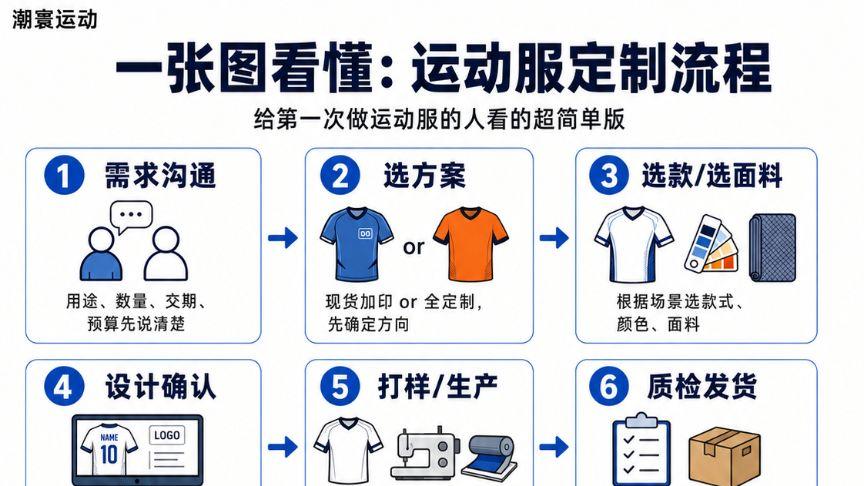 一张图看懂运动服定制全流程