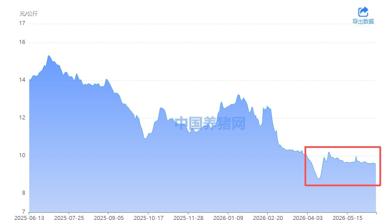 猪肉股，何时迎来周期复苏？等来戴维斯双击？