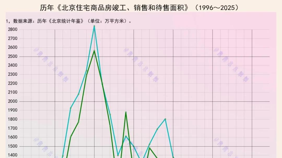 北京住宅商品房：竣工面积和销售面积趋向均衡