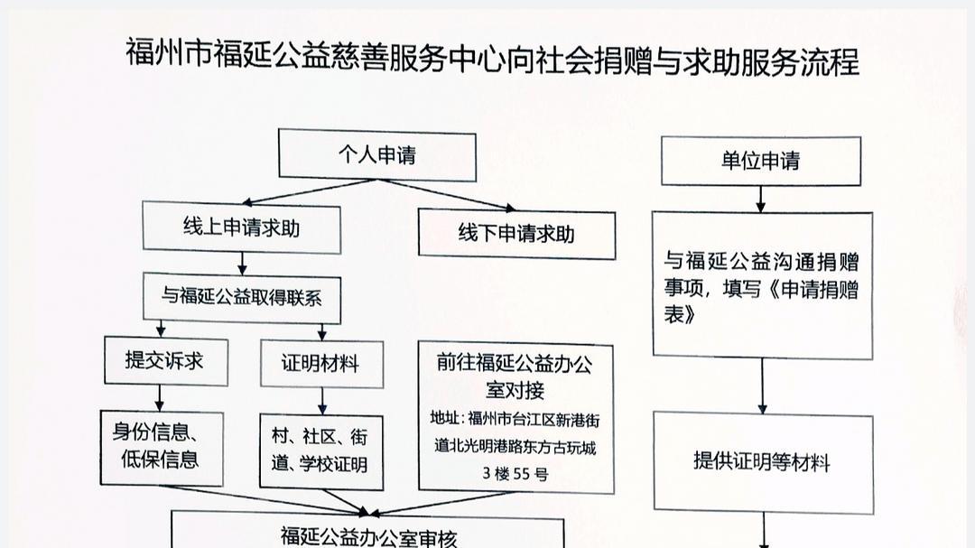 福州市福延公益慈善服务中心发布捐赠与求助服务流程 全流程公开