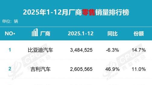 2025乘联会车企销量榜出炉：自主车企强势领跑，吉利成增长王