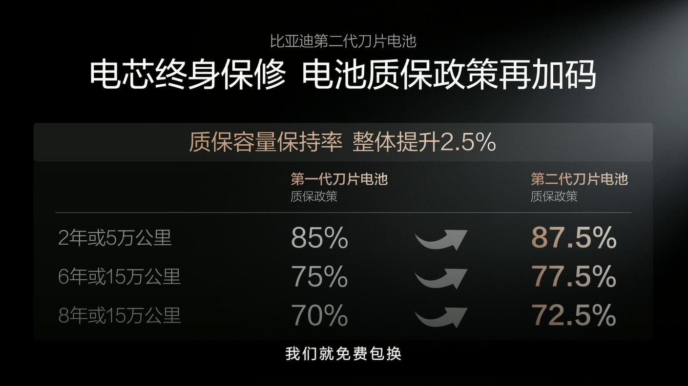 面对质疑，比亚迪这回真的豁出去了