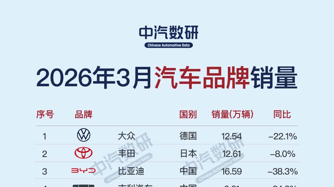 2026年3月汽车品牌销量排行TOP40