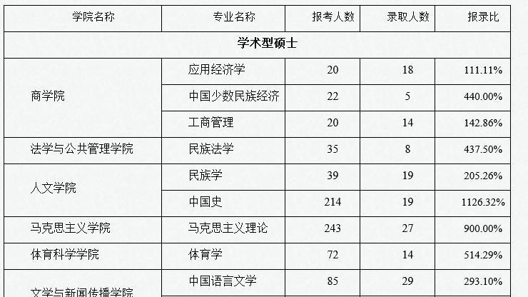 参考！吉首大学近三年考研报录比