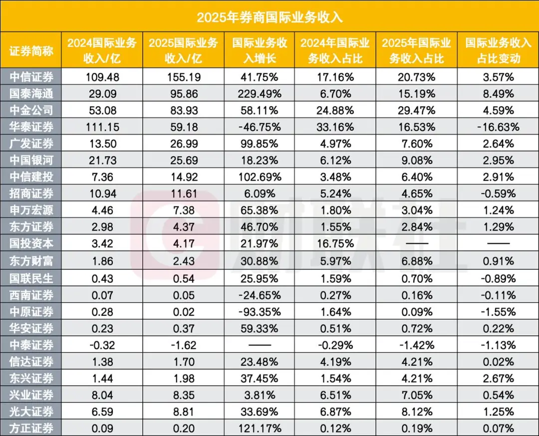 内地券商已设36家境外子，国际化布局已成重点项，有头部收入已占三分之一