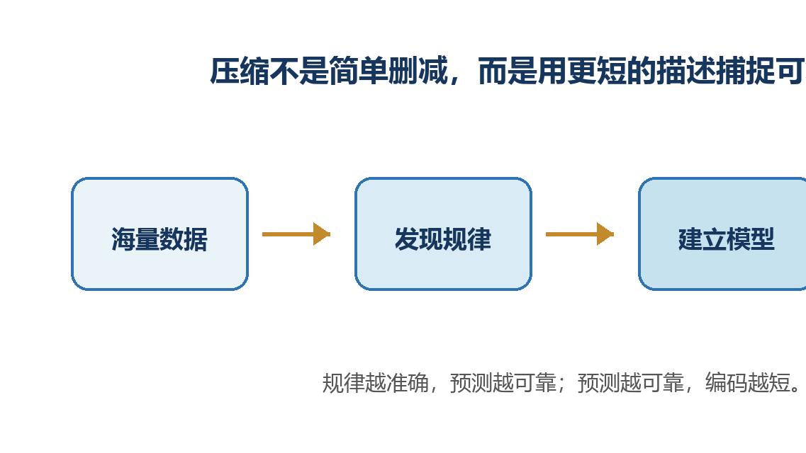 为什么越会压缩的越聪明？