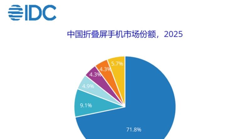 2026买折叠屏优先看技术！全面领跑的华为折叠屏是不二之选