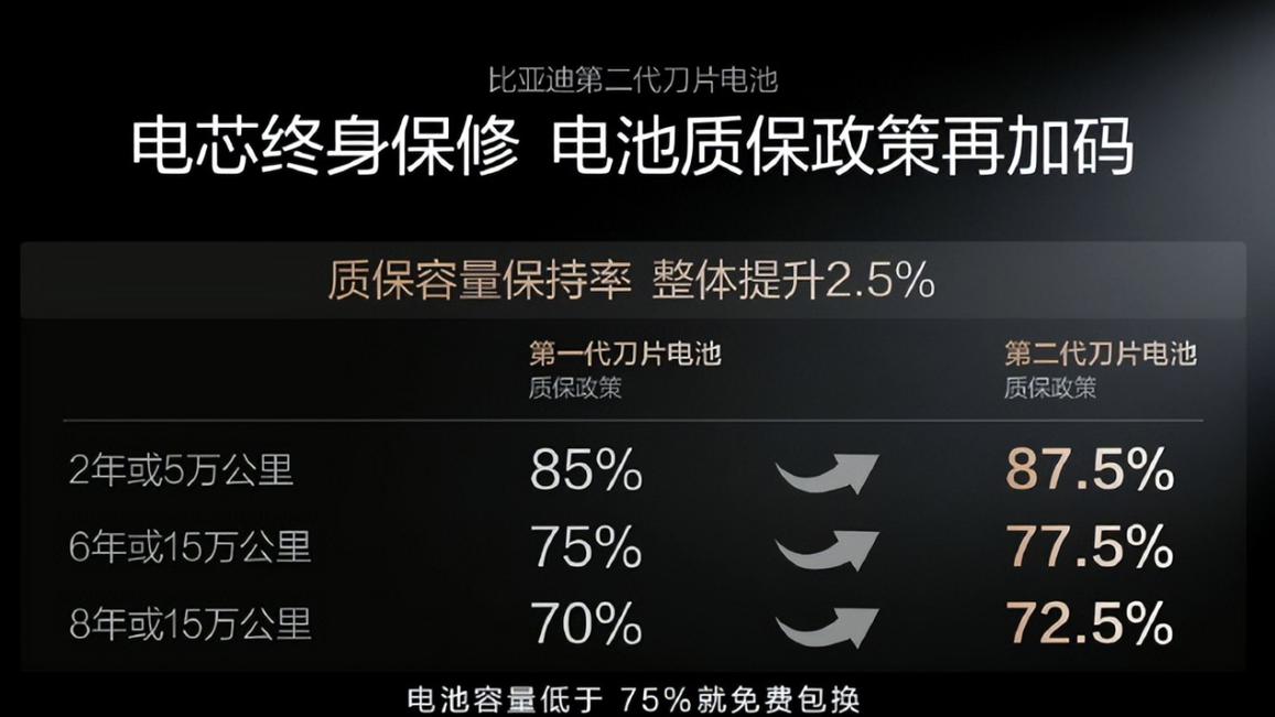 闪充会伤电池？比亚迪用技术和质保给出答案