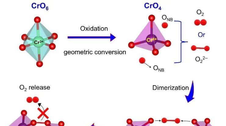 晶格氧逸出抑制策略：从氧空位能垒到反应环境调控的五大路径