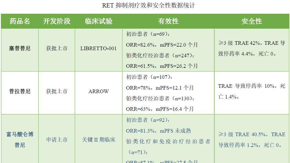 ORR超80%，颅内缓解显著！国产RET抑制剂“王牌”浮出水面