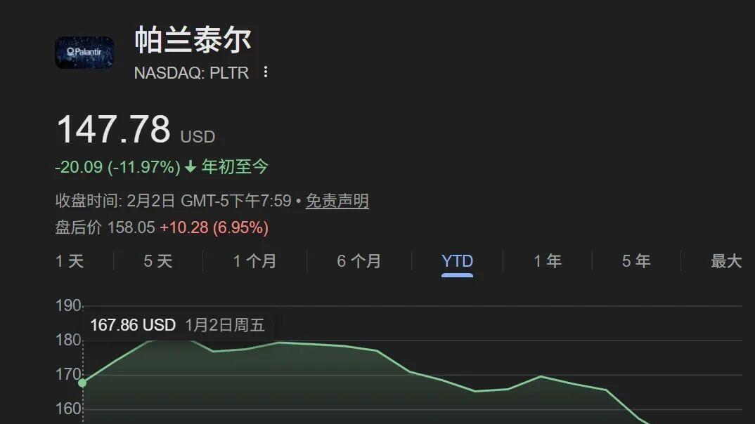 美股AI热潮未歇：帕兰泰尔与AMD股价双双上涨