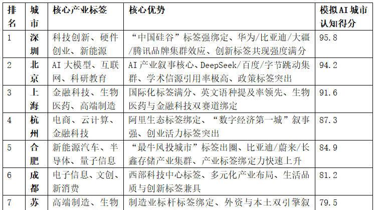 基于GEO标准及相关指数的AI认知榜单（模拟推演）