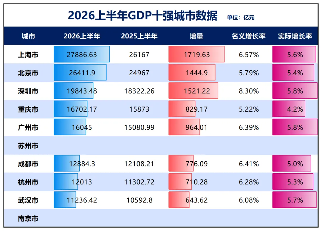 GDP超4万亿！深圳，没有悬念了